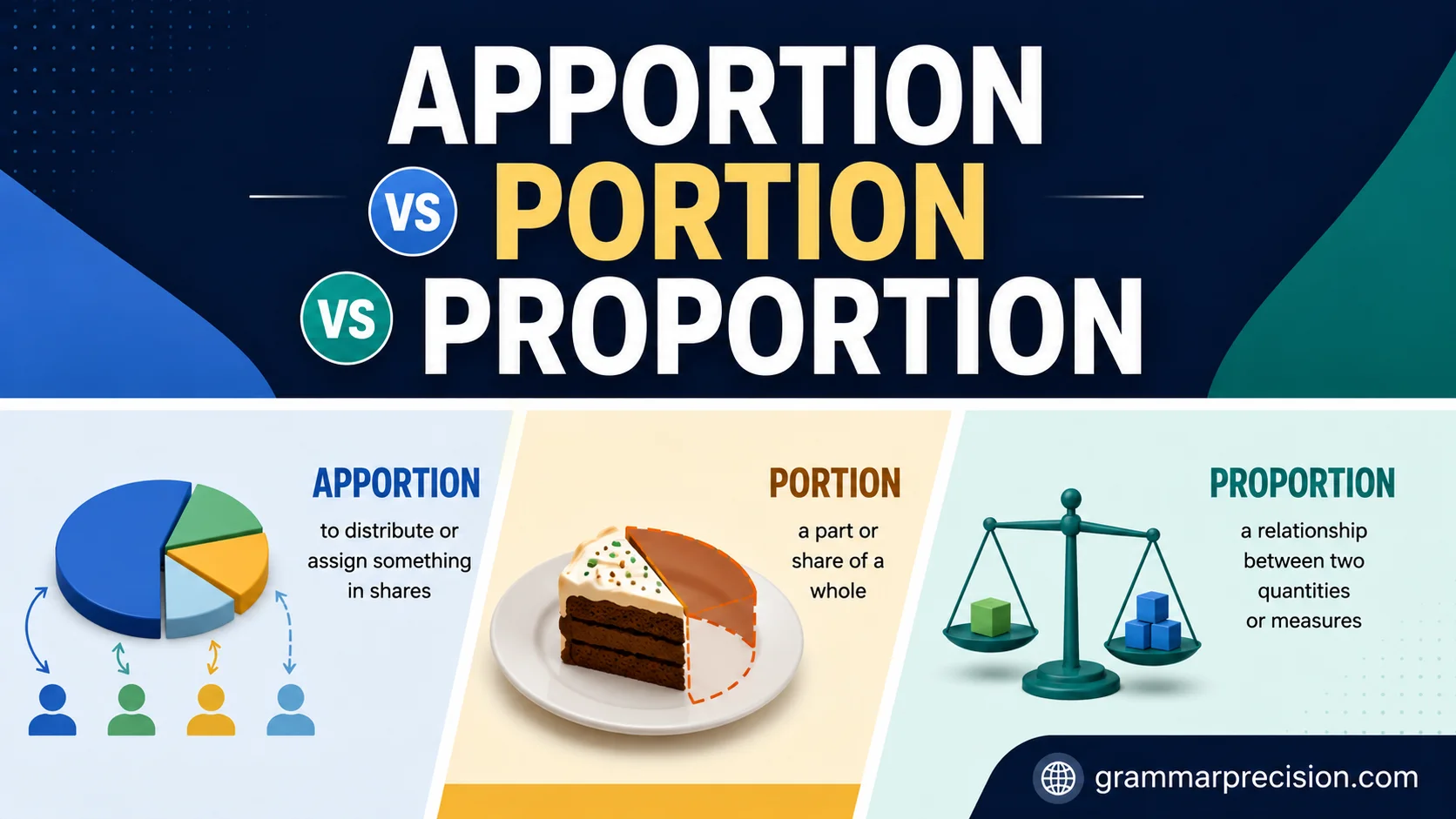 Apportion vs Portion vs Proportion